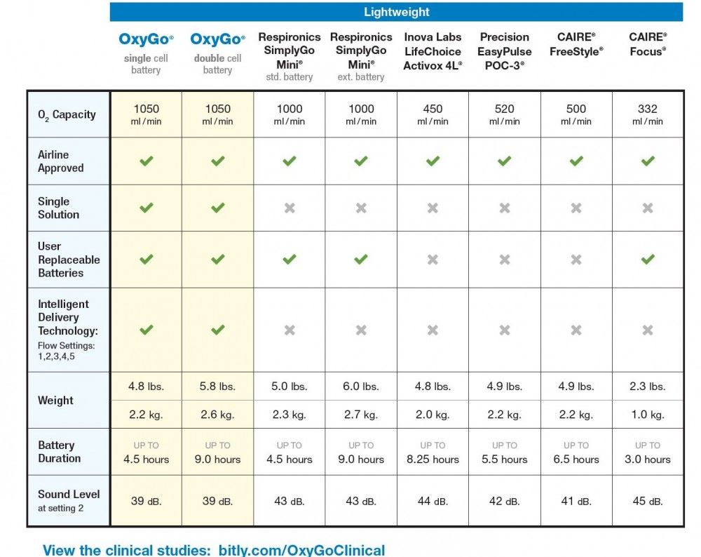 OxyGo Comparison Chart