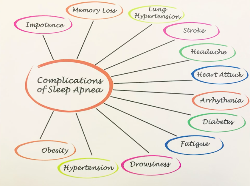 Sleep Apnea Survey and Risks