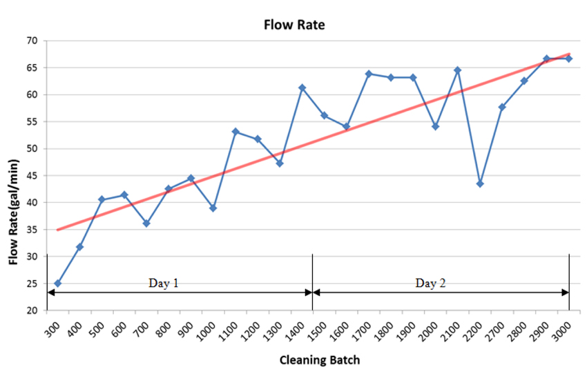 Chart: Hydrosol System can clean pipes and blockages to increase flow rate | Hydrosol System