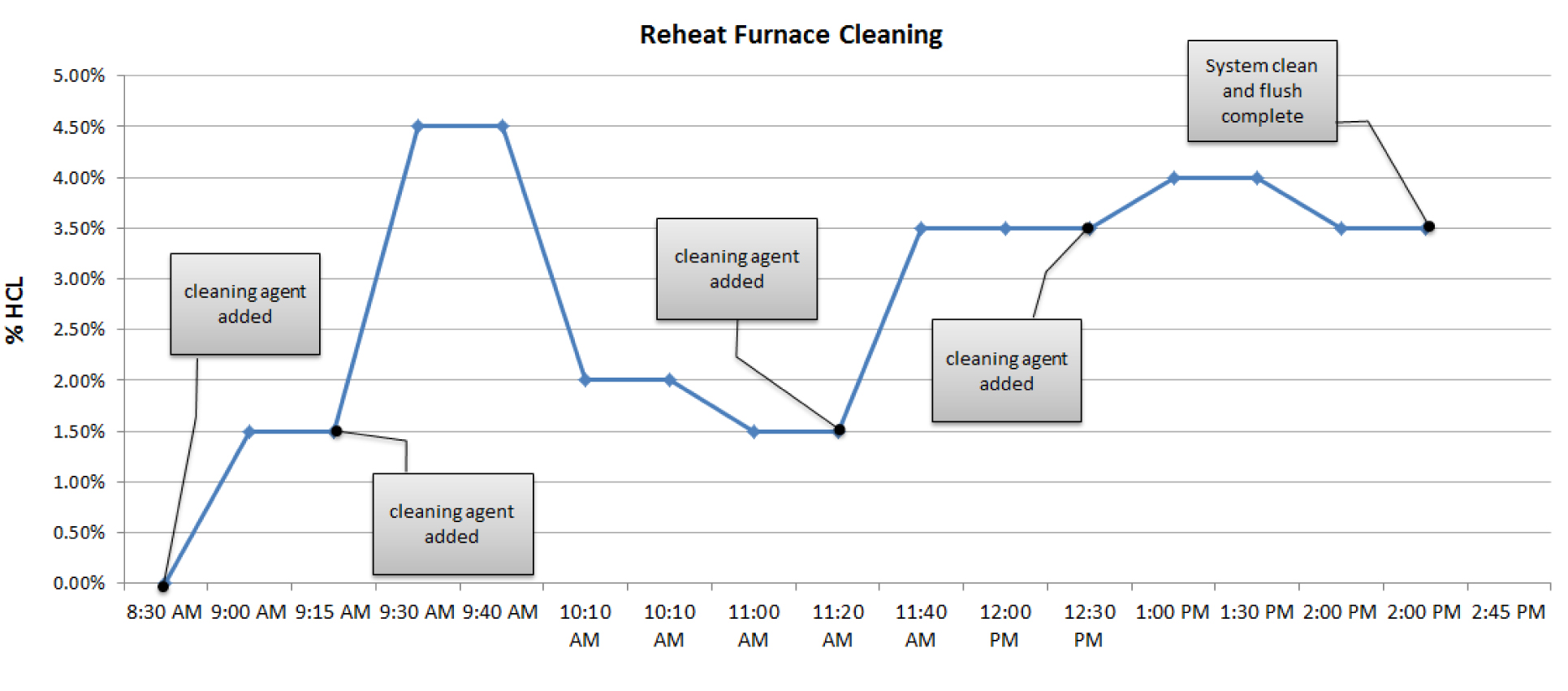 Example of data collected when cleaning a reheat furnace system | Hydrosol System