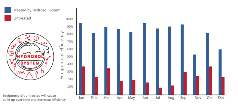 Chart: Hydrosol System increases performance and efficiency | Hydrosol System