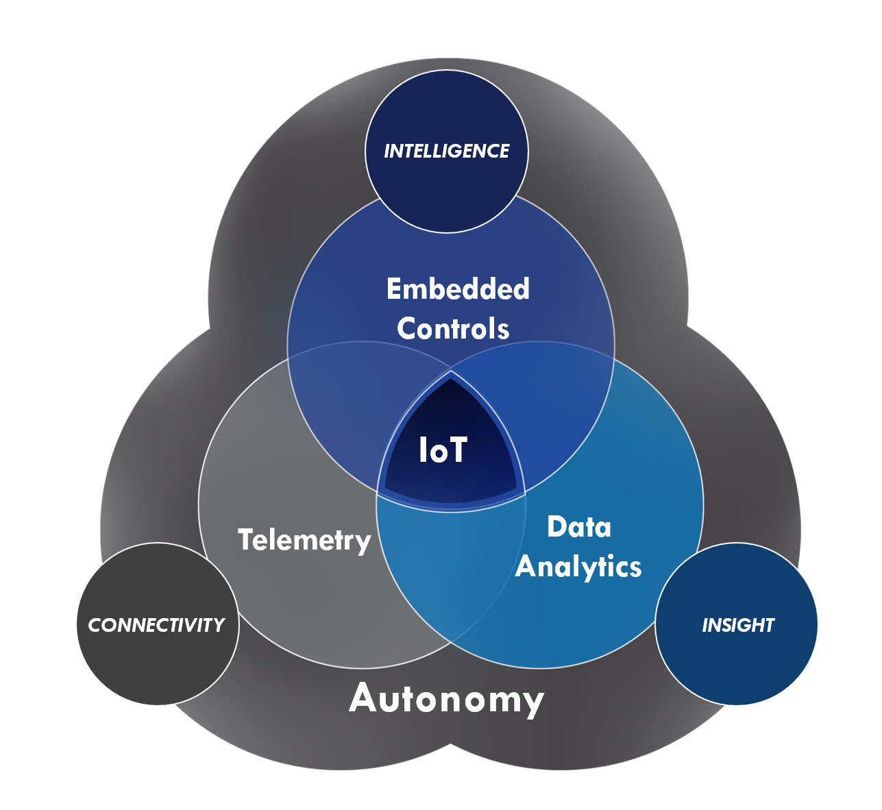 Internet Of Things - 