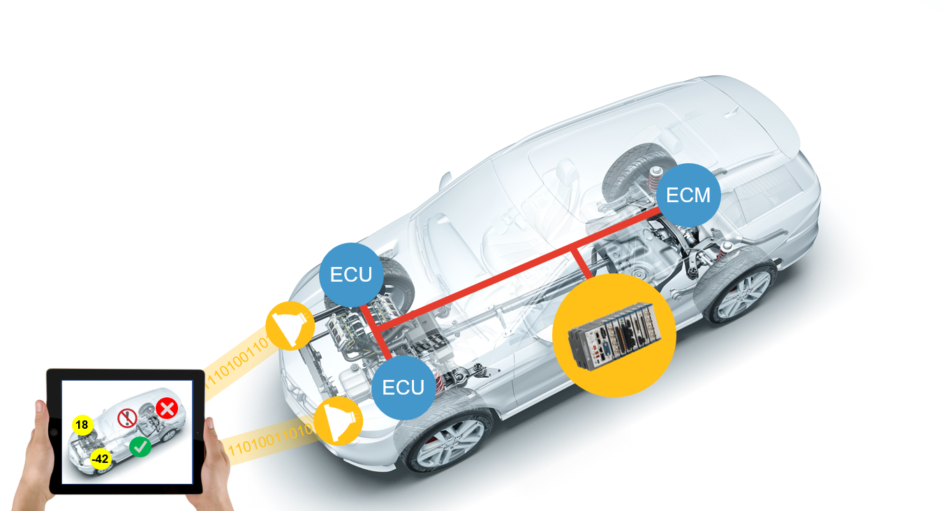 Automotive Functional Safety and Cyber Security Validation Framework