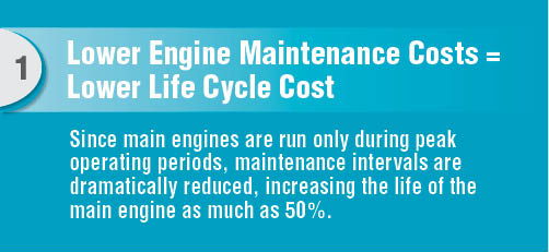 Lower Engine Maintenance Costs = Lower Life Cycle Cost