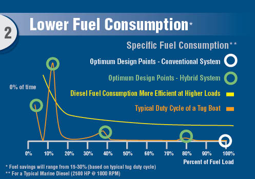 Lower Fuel Consumption