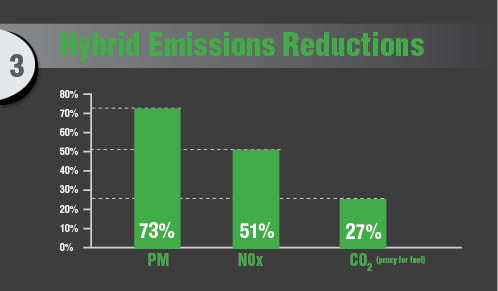 Hybrid Emissions Reduction