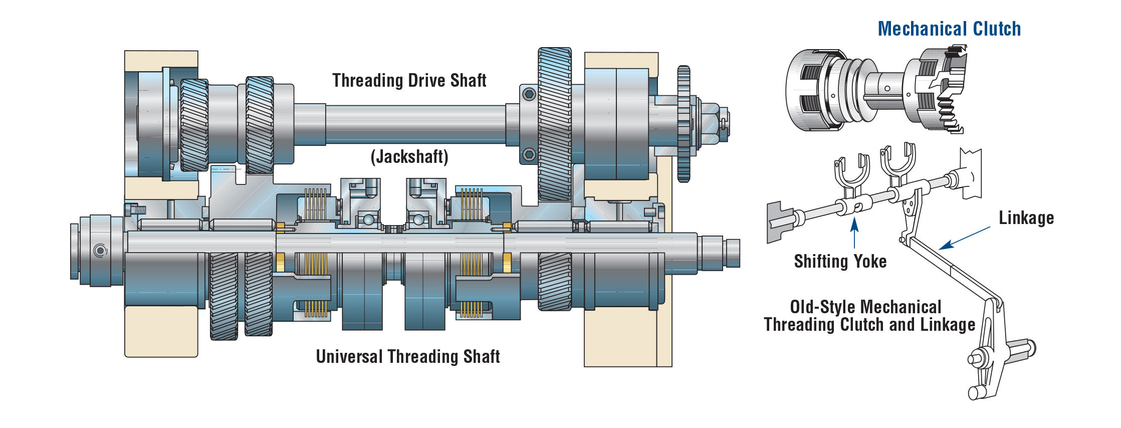 Cut-away view of a Logan Hi-Capacity Air Threading Clutch for a 1-1/4 RA-6 Acme-Gridley. Utilizes existing drive cups, (clutch gears) and shaft. Fits within existing old style mechanical clutch envelope and transmits 85% more torque.