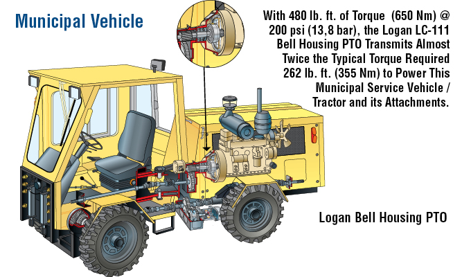 With 480 lb. ft. of Torque (650 Nm) @ 200 psi (13,8 bar), the Logan LC-111 Bell Housing PTO Transmits Almost Twice the Typical Torque Required 262 lb. ft. (355 Nm) to Power This Municipal Vehicle