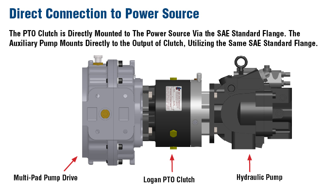 Direct Connection to Power Source The PTO Clutch is Directly Mounted to The Power Source Via the SAE Standard Flange. The Auxiliary Pump Mounts Directly to the Output of Clutch, Utilizing the Same SAE