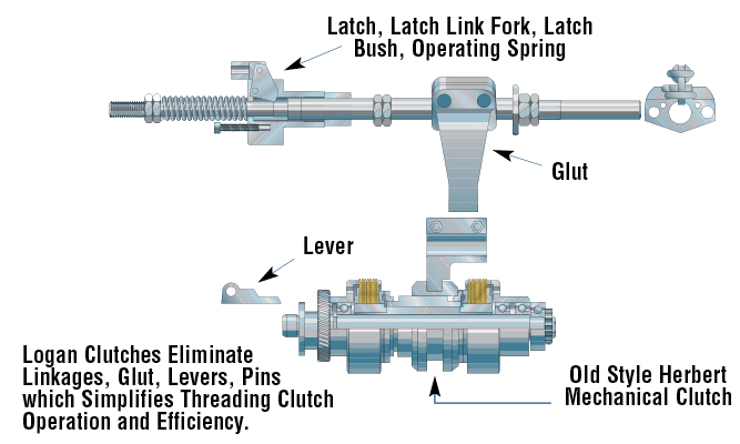Logan Clutches Eliminate Linkages, Glut, Levers, Pins which Simplifies Threading Clutch Operation and Efficiency.