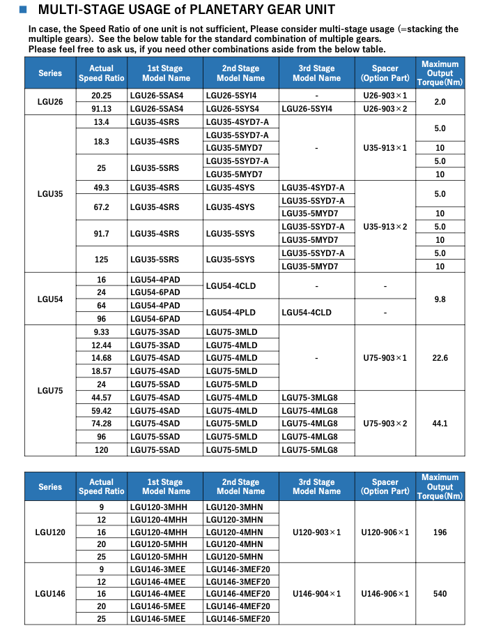 Multiple Stages | Matex Gears