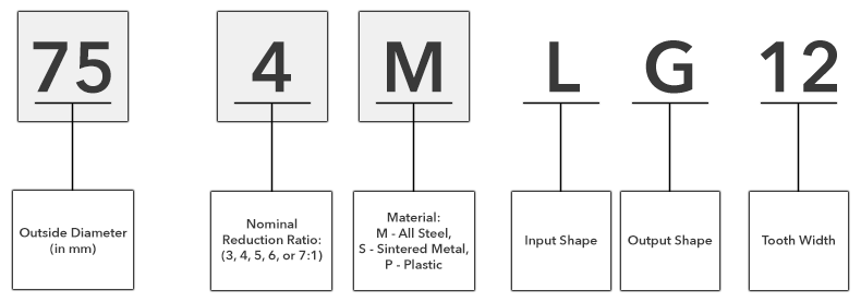 Product Codes for Planetary Gears