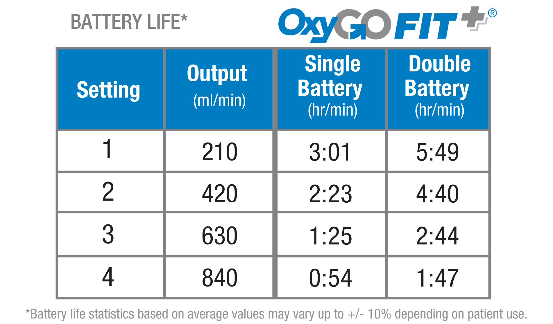 OxyGo Fit Battery Specs