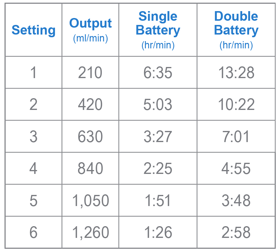 OxyGo NEXT Battery Life