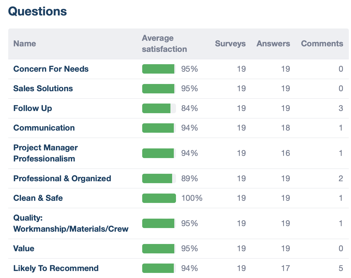 Client survey results for Somerset Painting Customers