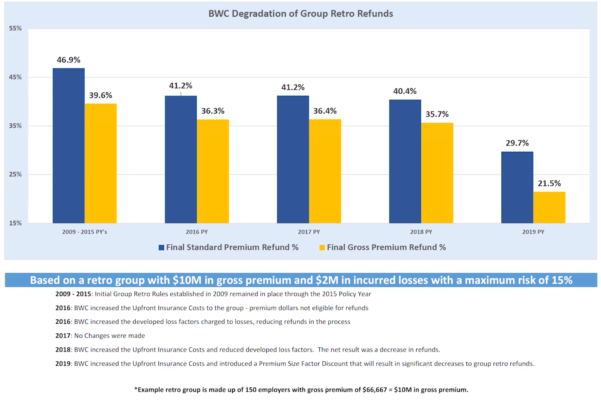 group retro rating graph | Spooner Inc. | Ohio BWC