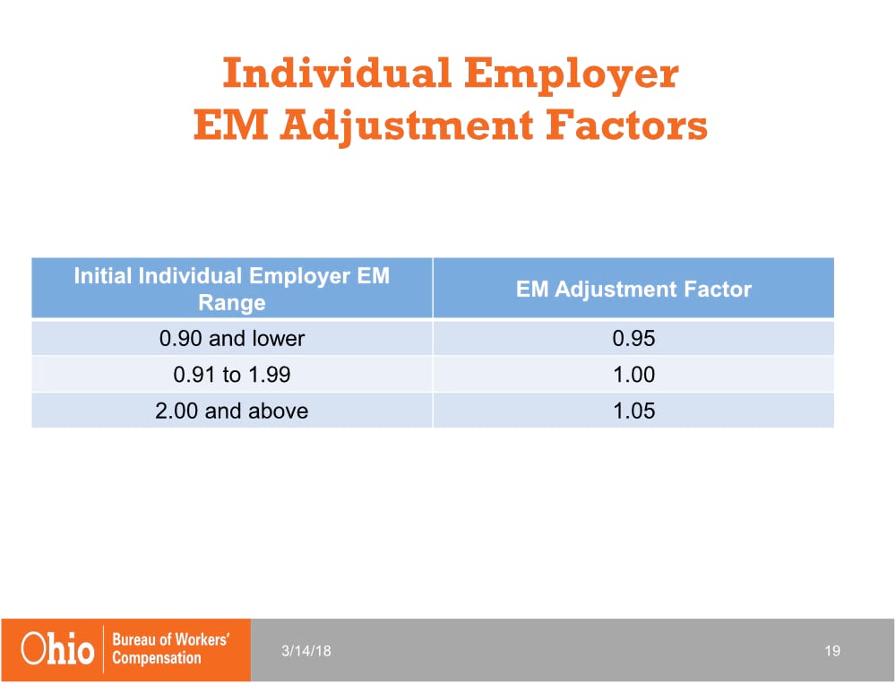 Individual Employer EM Adjustment Factors | 2019 Changes to Ohio BWC | Spooner Incorporated